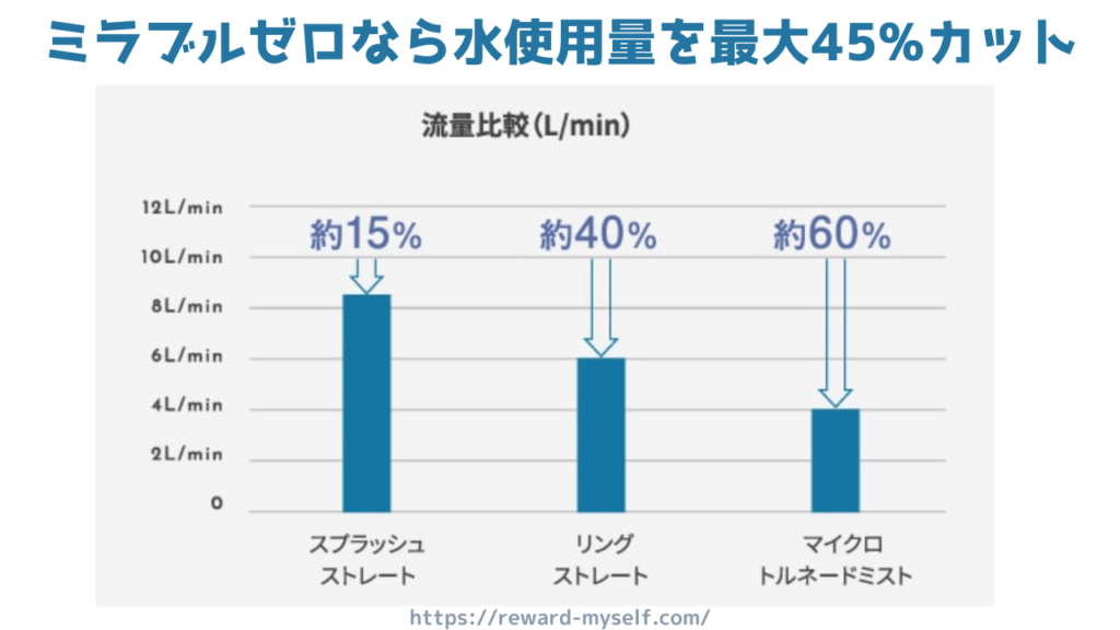 ミラブルゼロの節水率