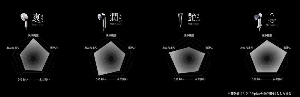 ミラブルの比較(洗浄力・潤い・水の勢いなど)